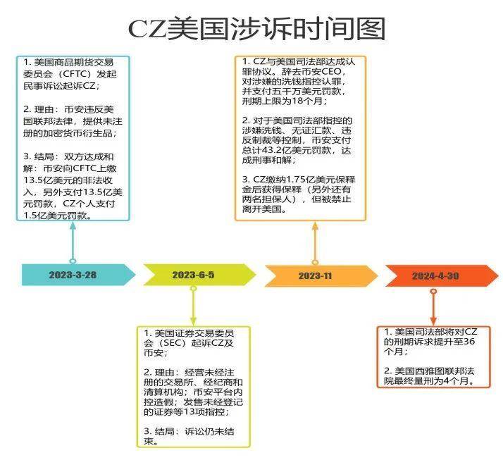 从 CZ 赵长鹏被判 4 个月，聊聊虚拟货币交易所的法律困境 第3张