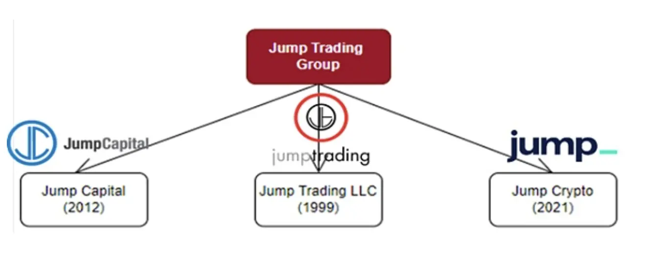 黑历史缠身,Jump 全面恢复加密业务陷入尴尬局面 第1张 黑历史缠身,Jump 全面恢复加密业务陷入尴尬局面 第1张