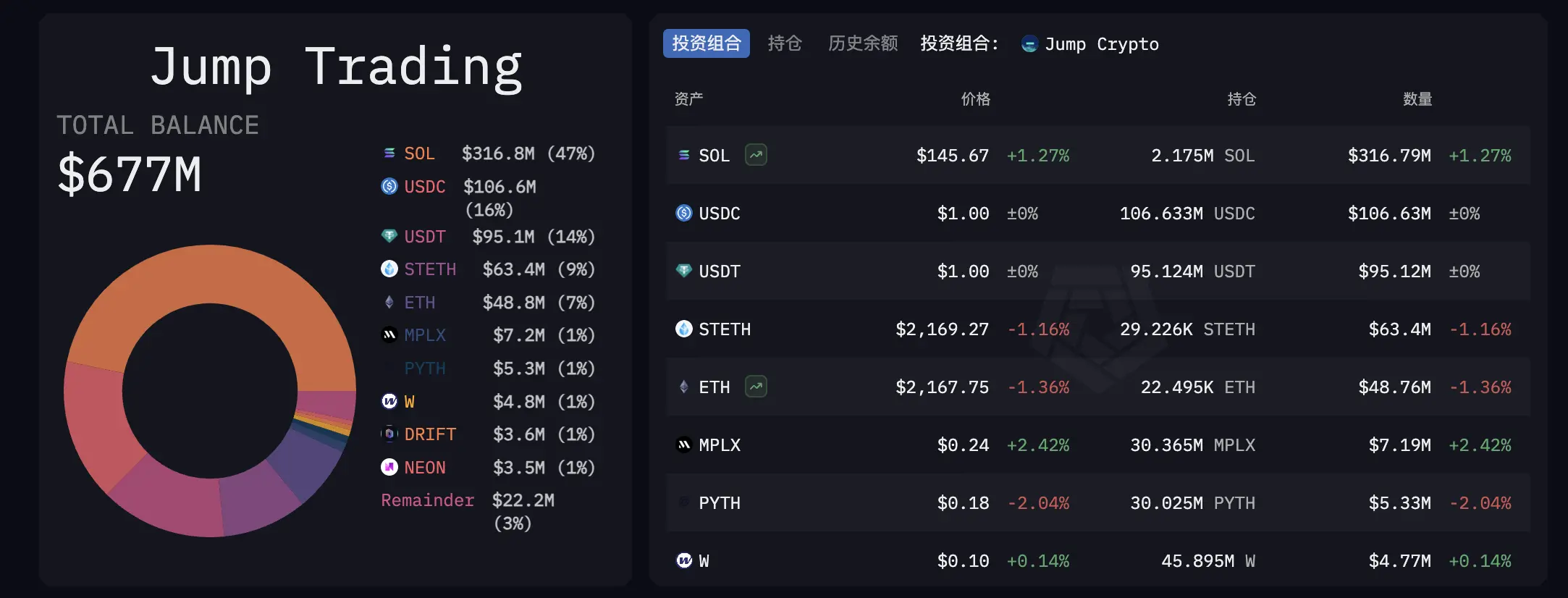 黑历史缠身,Jump 全面恢复加密业务陷入尴尬局面 第4张 黑历史缠身,Jump 全面恢复加密业务陷入尴尬局面 第4张