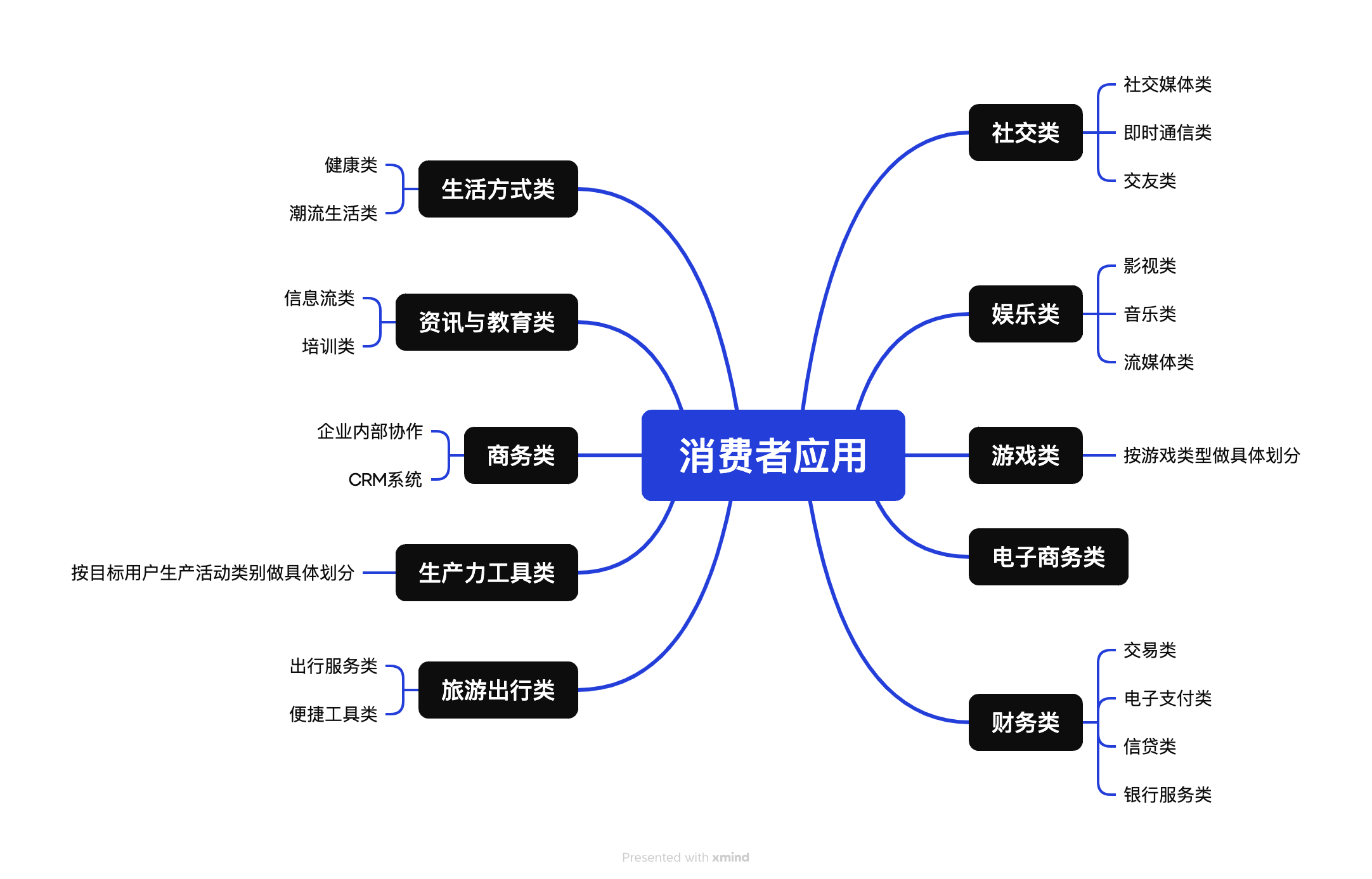下一个牛市驱动器：综述Web3 Consumer Application主流范式、机遇与挑战 第1张