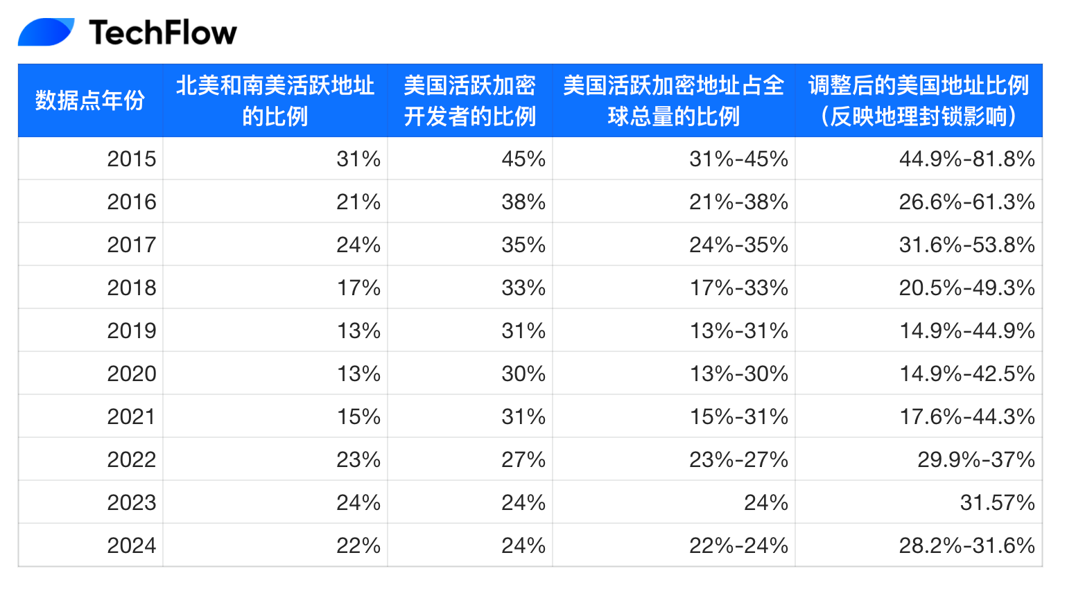 解读 Dragonfly 2025 空投报告:加密空投,美国尚未分到的蛋糕 第4张 解读 Dragonfly 2025 空投报告:加密空投,美国尚未分到的蛋糕 第4张