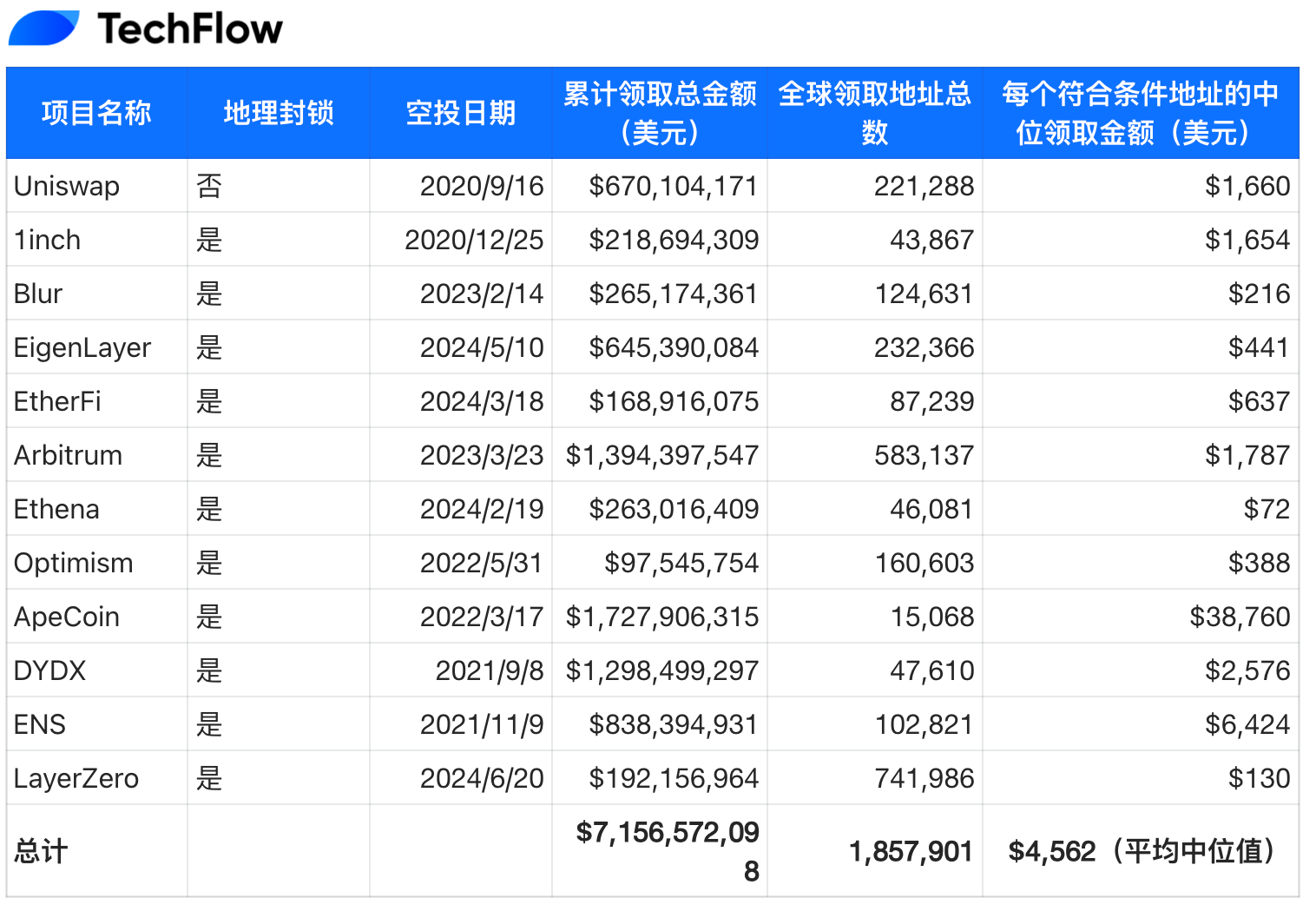 解读 Dragonfly 2025 空投报告:加密空投,美国尚未分到的蛋糕 第5张 解读 Dragonfly 2025 空投报告:加密空投,美国尚未分到的蛋糕 第5张