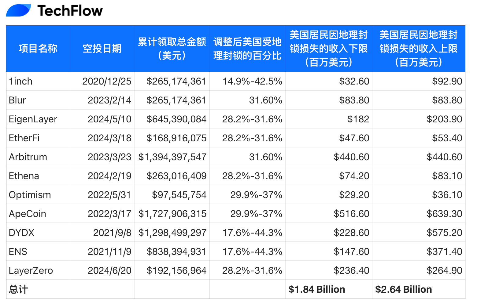 解读 Dragonfly 2025 空投报告:加密空投,美国尚未分到的蛋糕 第6张 解读 Dragonfly 2025 空投报告:加密空投,美国尚未分到的蛋糕 第6张