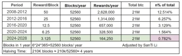 比特币价值趋势研究：探寻四次减半中的价值演化密码