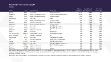 灰度Q3 Top 20加密资产榜单更新，背后反映了什么趋势？