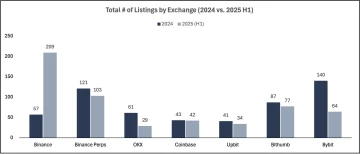 2025 交易所上币格局深度解析：Binance 链上发行主导市场，二次上币回报率全面碾压首次上币