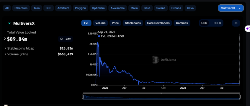 EOS阿拉贡和EGLD公链为什么走向落没？ 第5张