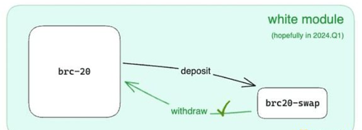 一文了解Unisat推出的brc20-swap 第5张