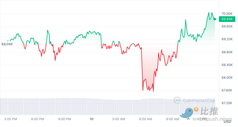 CPI 砸盘,巨鲸抄底,BTC 收复 6.9 万美元失地 第1张 CPI 砸盘,巨鲸抄底,BTC 收复 6.9 万美元失地 第1张