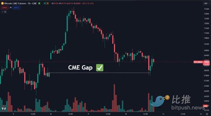 CPI 砸盘,巨鲸抄底,BTC 收复 6.9 万美元失地 第4张 CPI 砸盘,巨鲸抄底,BTC 收复 6.9 万美元失地 第4张