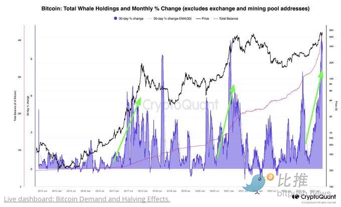 CPI 砸盘,巨鲸抄底,BTC 收复 6.9 万美元失地 第5张 CPI 砸盘,巨鲸抄底,BTC 收复 6.9 万美元失地 第5张