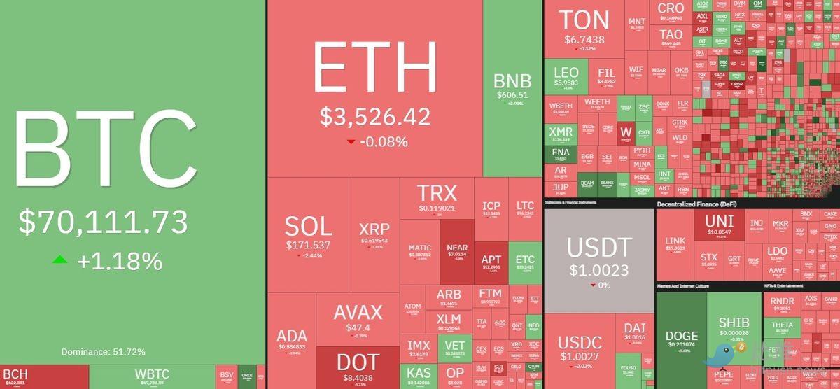CPI 砸盘,巨鲸抄底,BTC 收复 6.9 万美元失地 第2张 CPI 砸盘,巨鲸抄底,BTC 收复 6.9 万美元失地 第2张