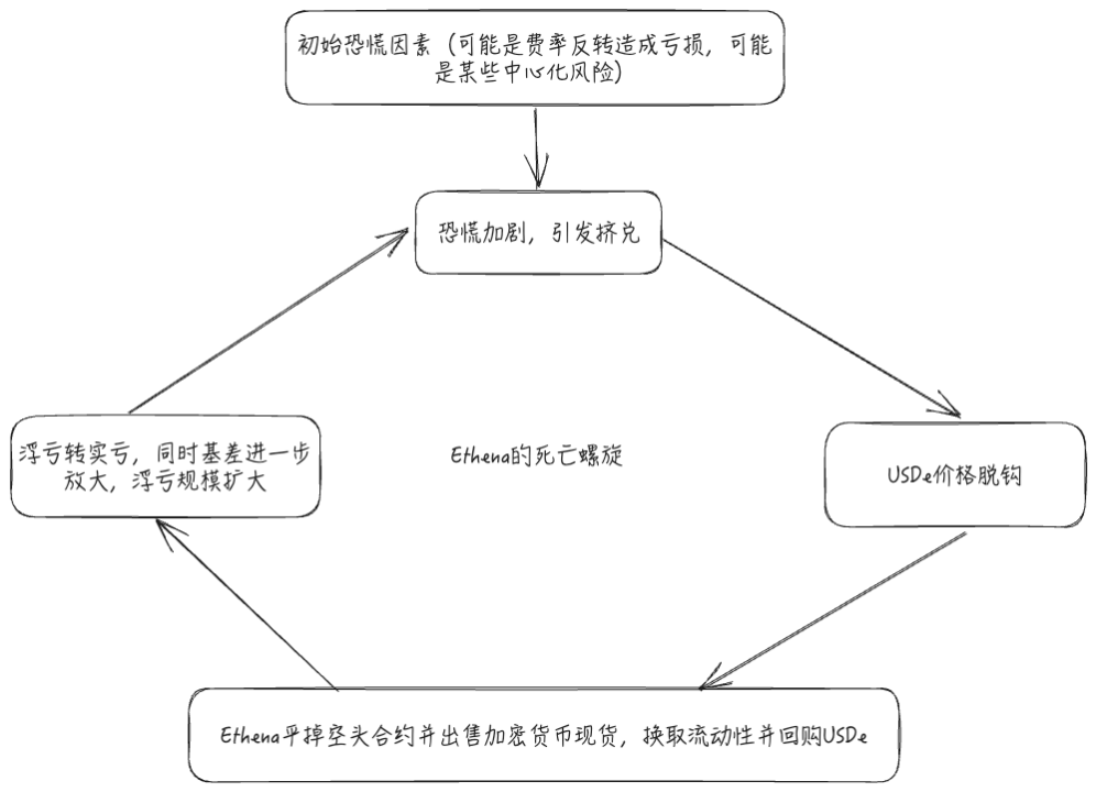 深入解析Ethena的成功原因与死亡螺旋风险 第4张