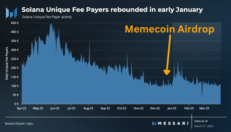 Pantera 合伙人：Memecoin 是加密货币的特洛伊木马 第8张