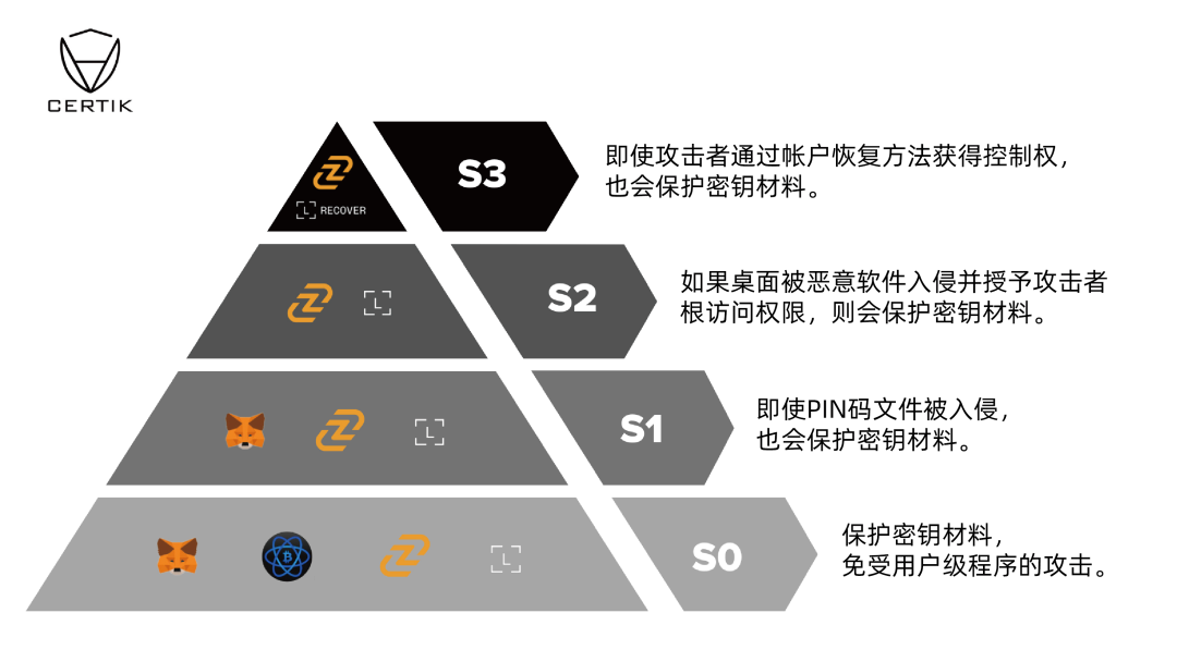 CertiK安全调研报告：Web3.0桌面钱包的初步安全评估 第5张