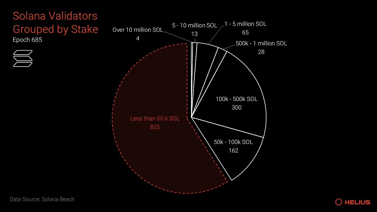 Helius：从数据出发，衡量 Solana 的真实去中心化程度 第2张