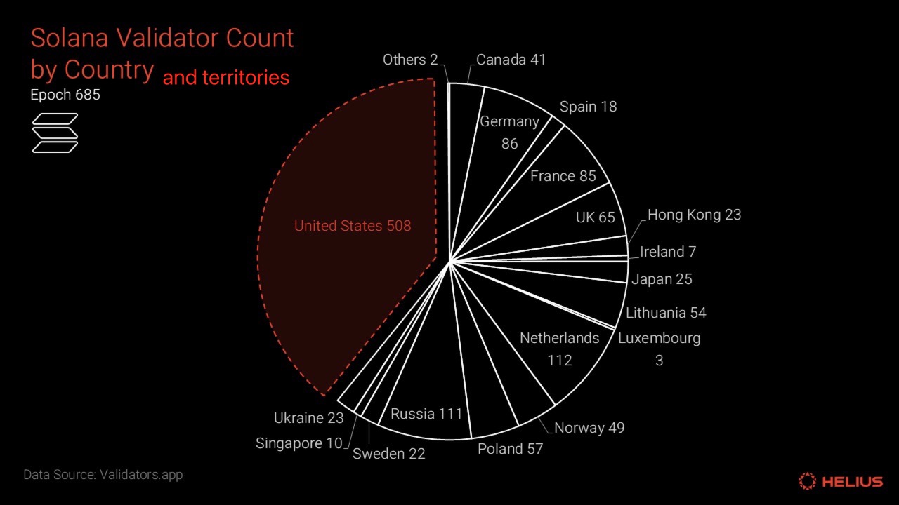 Helius：从数据出发，衡量 Solana 的真实去中心化程度 第7张