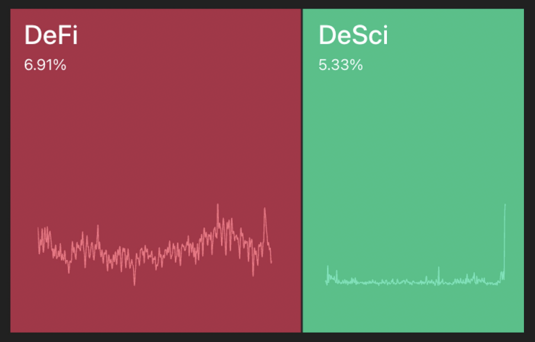 WOO X Research: 有钱就想长生不老？近期爆红的 DeSci 是什么？ 第2张