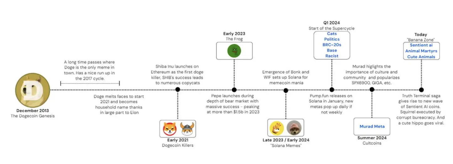 Memecoin 市场图谱：一个价值 1200 亿美元的资产类别 第2张