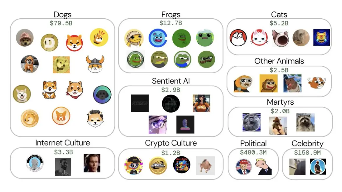 Memecoin 市场图谱：一个价值 1200 亿美元的资产类别 第3张