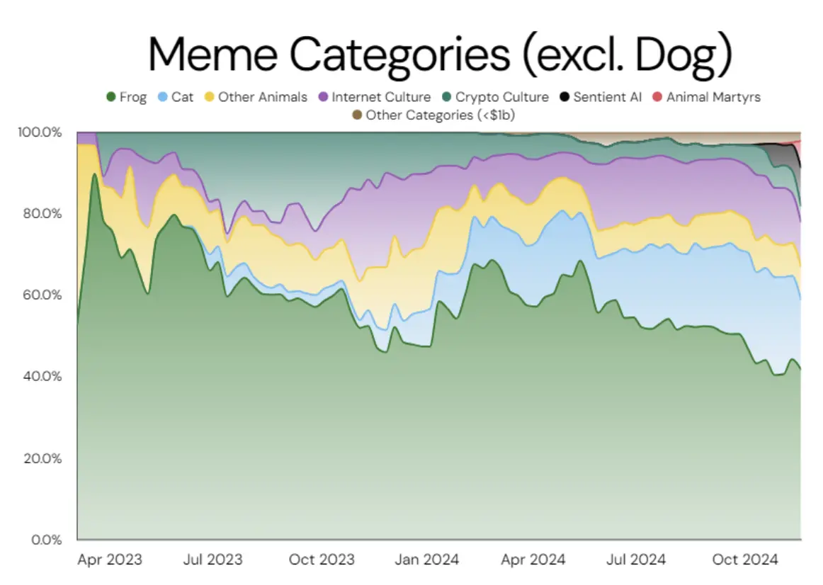 Memecoin 市场图谱：一个价值 1200 亿美元的资产类别 第5张