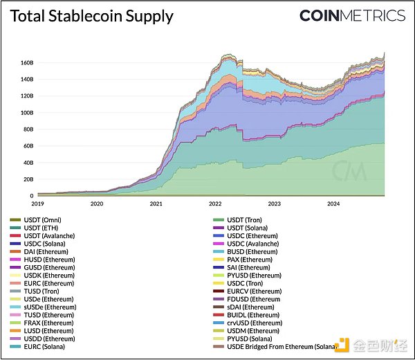 Coin Metrics：稳定币牛市观察 第1张