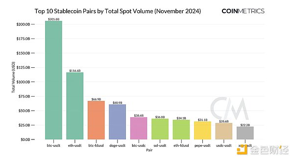 Coin Metrics：稳定币牛市观察 第4张