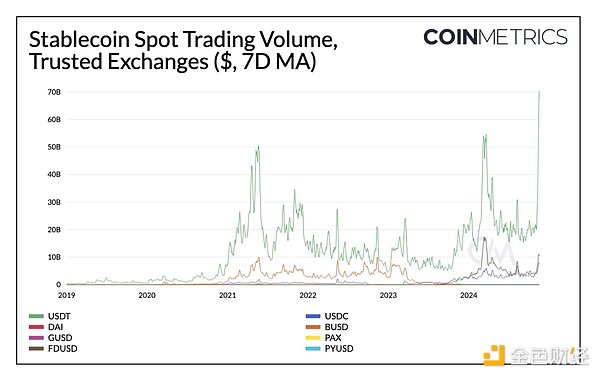 Coin Metrics：稳定币牛市观察 第3张