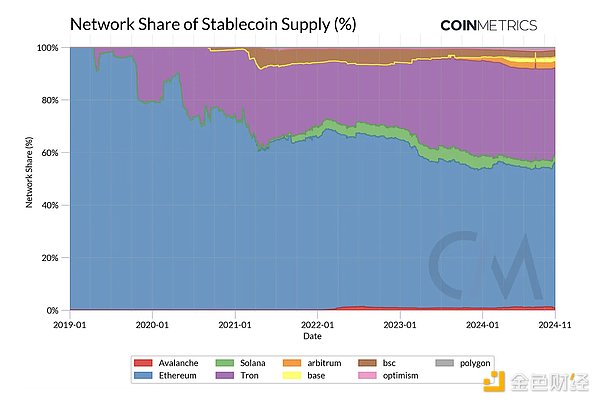 Coin Metrics：稳定币牛市观察 第2张