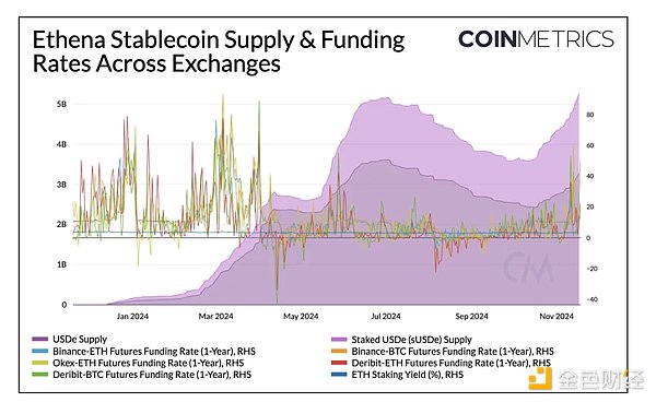 Coin Metrics：稳定币牛市观察 第7张