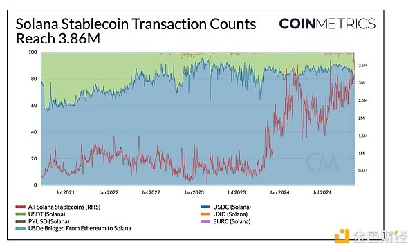 Coin Metrics：稳定币牛市观察 第6张