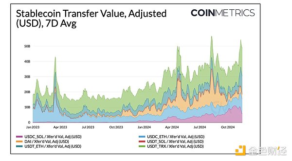 Coin Metrics：稳定币牛市观察 第5张