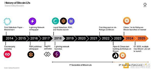 Galaxy 详解比特币 L2：有哪些扩容方案？风投情况如何？ 第1张