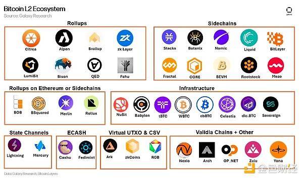 Galaxy 详解比特币 L2：有哪些扩容方案？风投情况如何？ 第2张