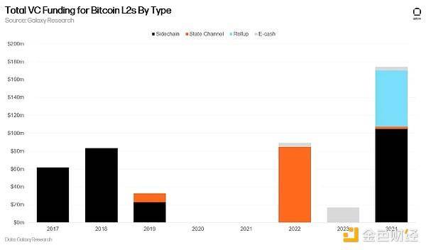 Galaxy 详解比特币 L2：有哪些扩容方案？风投情况如何？ 第4张