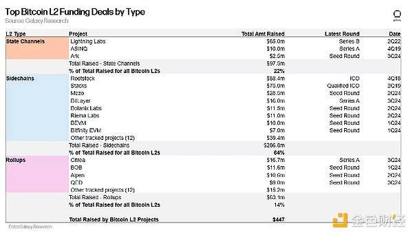 Galaxy 详解比特币 L2：有哪些扩容方案？风投情况如何？ 第3张