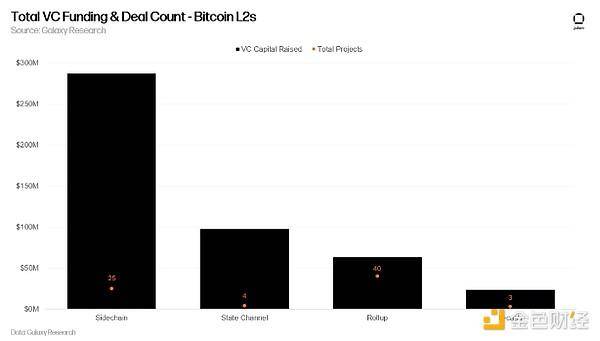 Galaxy 详解比特币 L2：有哪些扩容方案？风投情况如何？ 第5张