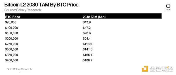 Galaxy 详解比特币 L2：有哪些扩容方案？风投情况如何？ 第8张