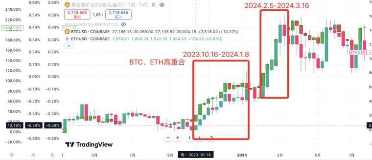 回顾以往牛市走势，如何把握山寨全赛道普涨的机会？ 第3张