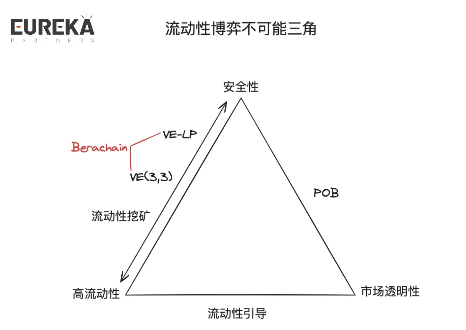 祛魅市场定论：Berachain是否能成为DeFi的终局？ 第6张