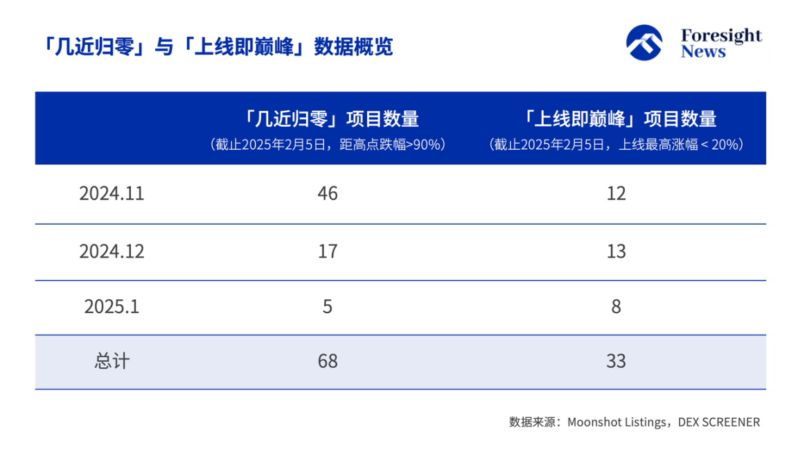 数解Moonshot上币效应:一半钻地归零,三分之一高台跳水,TRUMP成最大金狗 第4张 数解Moonshot上币效应:一半钻地归零,三分之一高台跳水,TRUMP成最大金狗 第4张