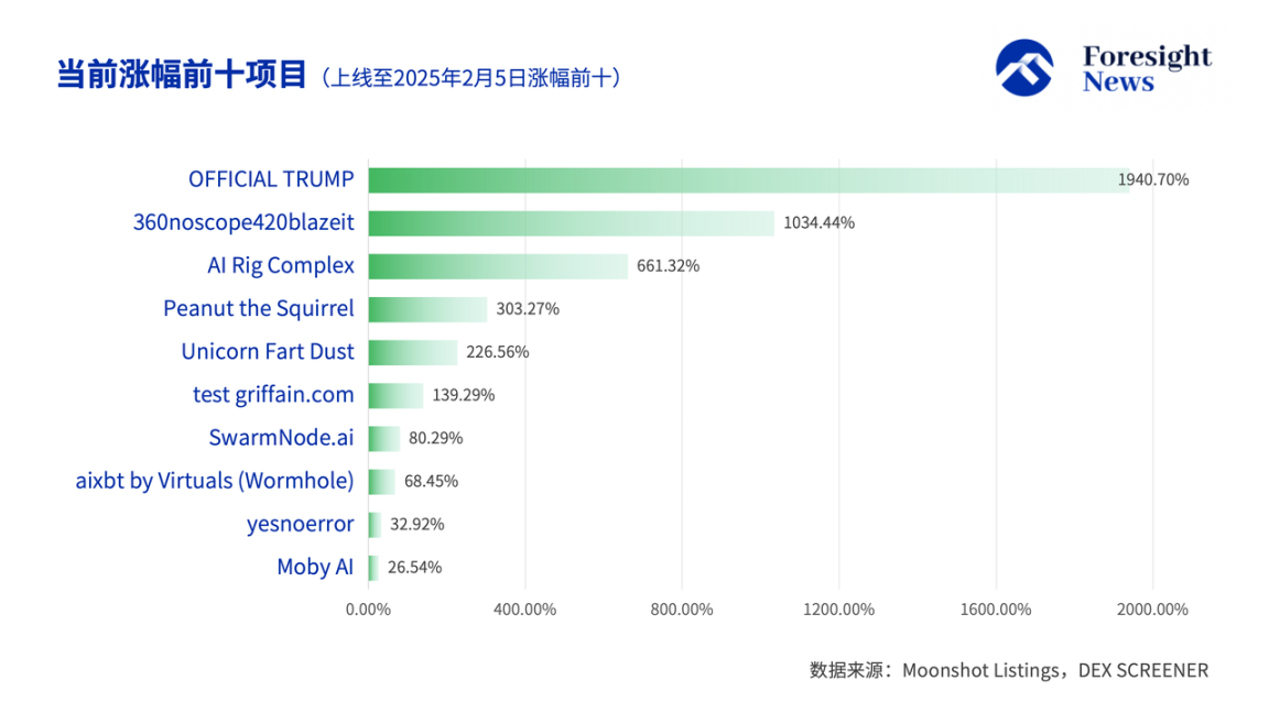数解Moonshot上币效应:一半钻地归零,三分之一高台跳水,TRUMP成最大金狗 第5张 数解Moonshot上币效应:一半钻地归零,三分之一高台跳水,TRUMP成最大金狗 第5张