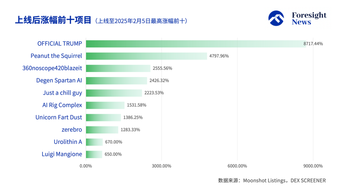 数解Moonshot上币效应:一半钻地归零,三分之一高台跳水,TRUMP成最大金狗 第6张 数解Moonshot上币效应:一半钻地归零,三分之一高台跳水,TRUMP成最大金狗 第6张