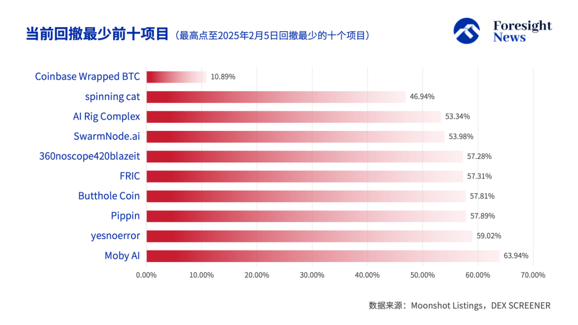 数解Moonshot上币效应:一半钻地归零,三分之一高台跳水,TRUMP成最大金狗 第7张 数解Moonshot上币效应:一半钻地归零,三分之一高台跳水,TRUMP成最大金狗 第7张