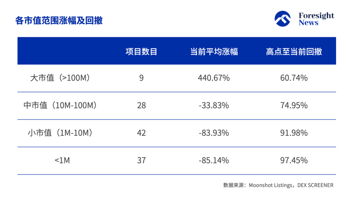 数解Moonshot上币效应:一半钻地归零,三分之一高台跳水,TRUMP成最大金狗 第8张 数解Moonshot上币效应:一半钻地归零,三分之一高台跳水,TRUMP成最大金狗 第8张