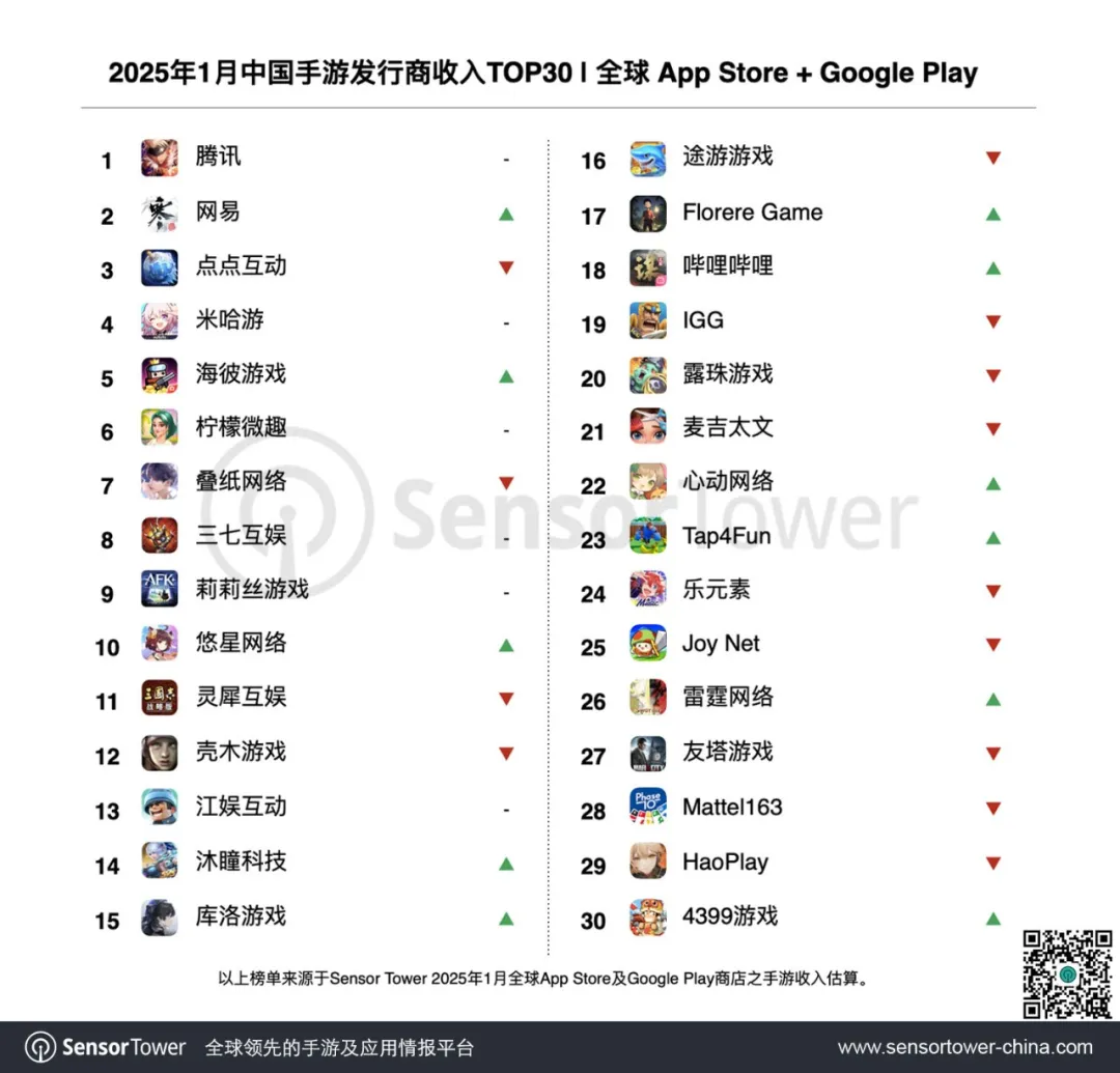 1月《穿越火线》《原神》《鸣潮》收入暴增,TOP30手游厂商吸金170亿 第1张 1月《穿越火线》《原神》《鸣潮》收入暴增,TOP30手游厂商吸金170亿 第1张