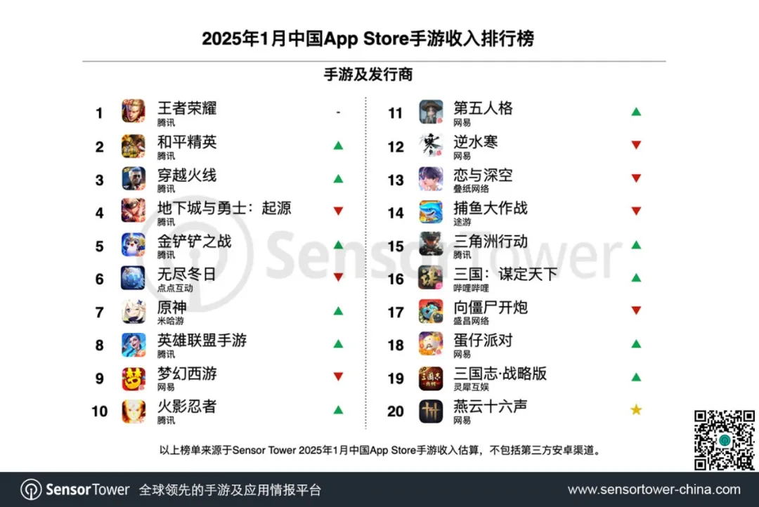 1月《穿越火线》《原神》《鸣潮》收入暴增,TOP30手游厂商吸金170亿 第3张 1月《穿越火线》《原神》《鸣潮》收入暴增,TOP30手游厂商吸金170亿 第3张