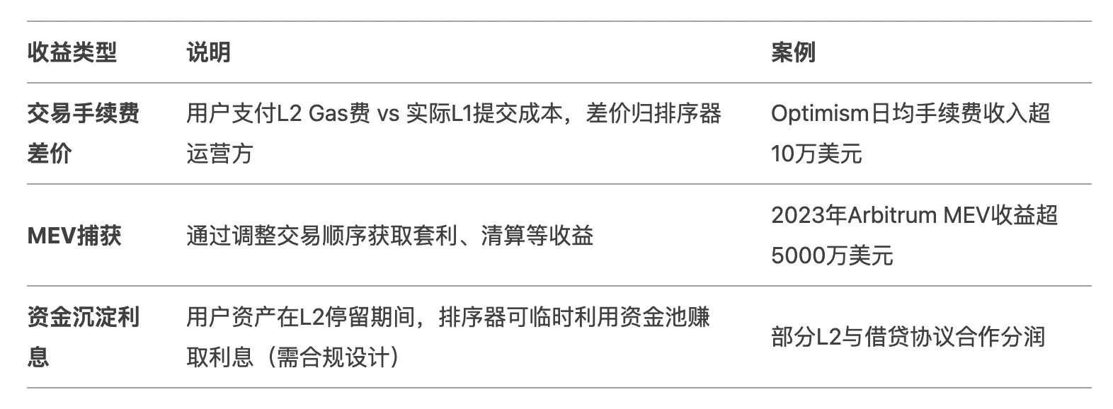 Layer 2：嘴巴上的以太坊多头，实际上是“寄生虫” 第1张