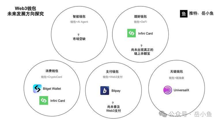 Web3 钱包战争已经进入下半场：细数 钱包的 5 大发展方向 第1张