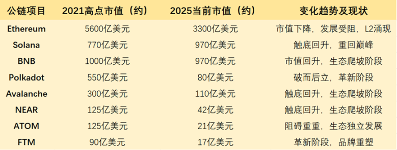 Solana一骑绝尘后,还会有公链之争的盛况吗? 第1张 Solana一骑绝尘后,还会有公链之争的盛况吗? 第1张